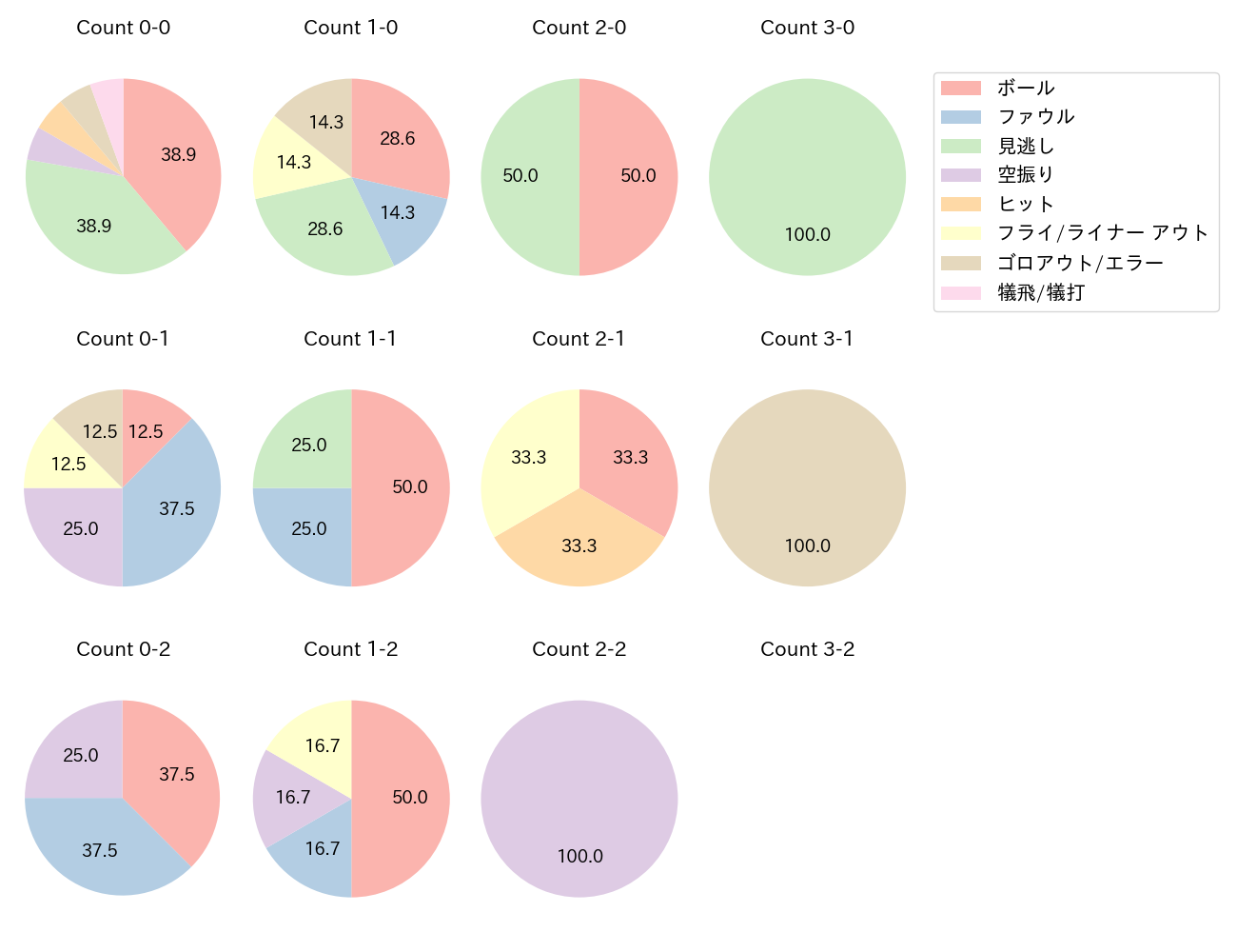 蝦名 達夫の球数分布(2023年6月)