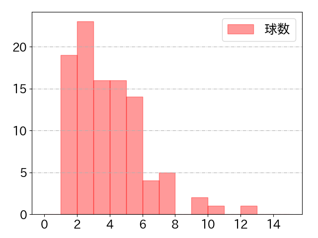 関根 大気の球数分布(2023年6月)