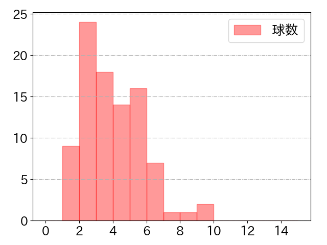 佐野 恵太の球数分布(2023年6月)