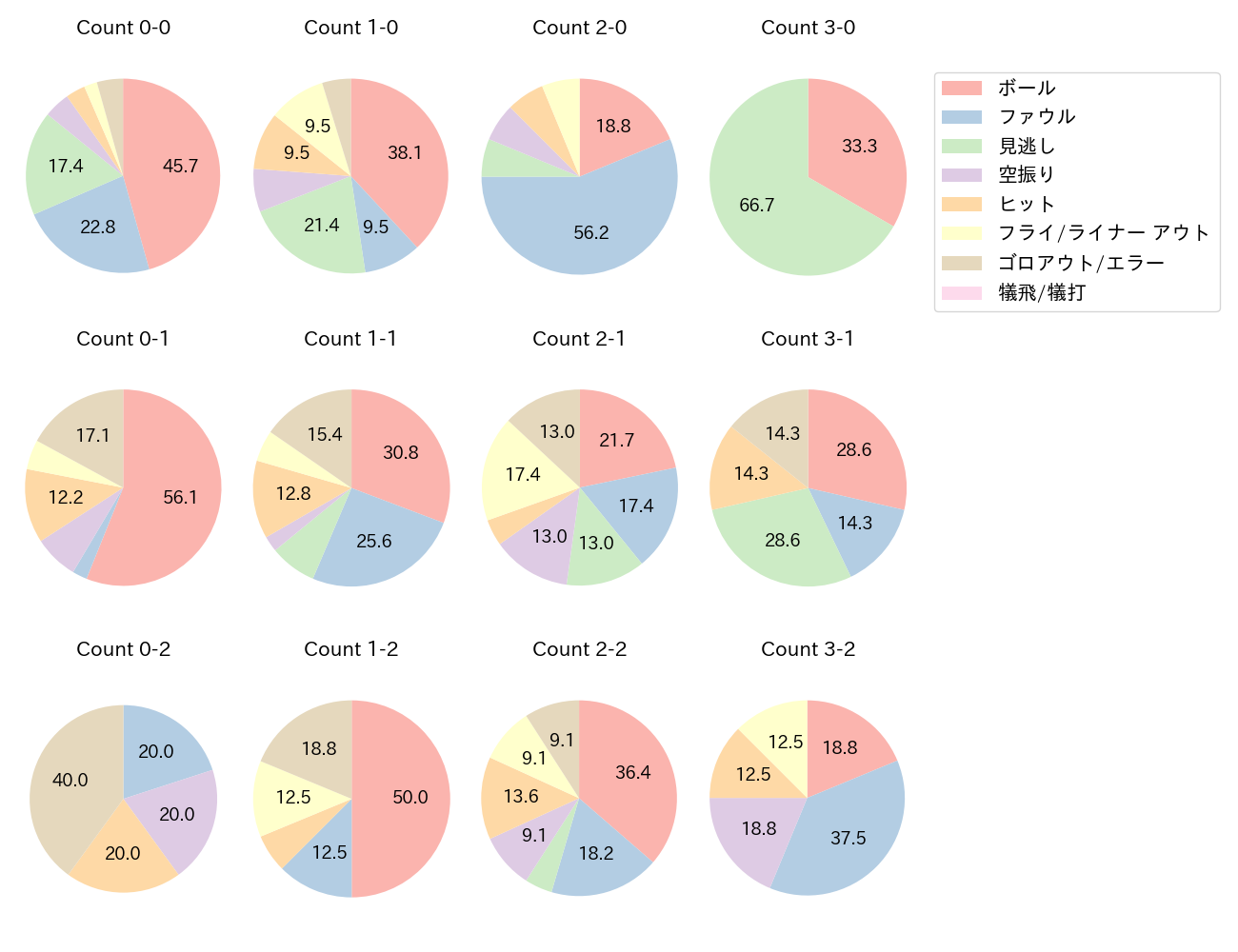 佐野 恵太の球数分布(2023年6月)