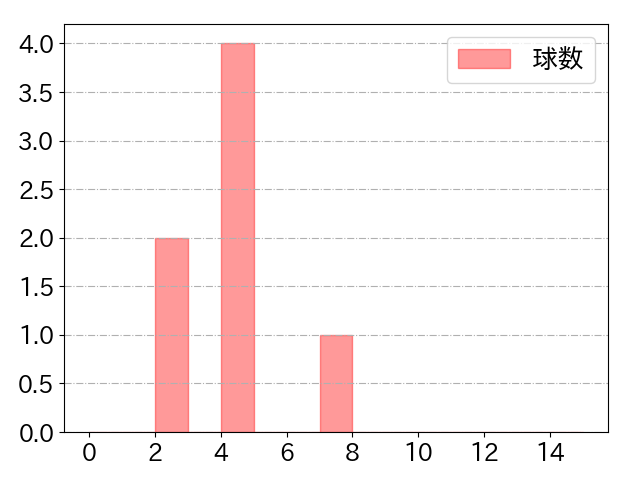 神里 和毅の球数分布(2023年6月)