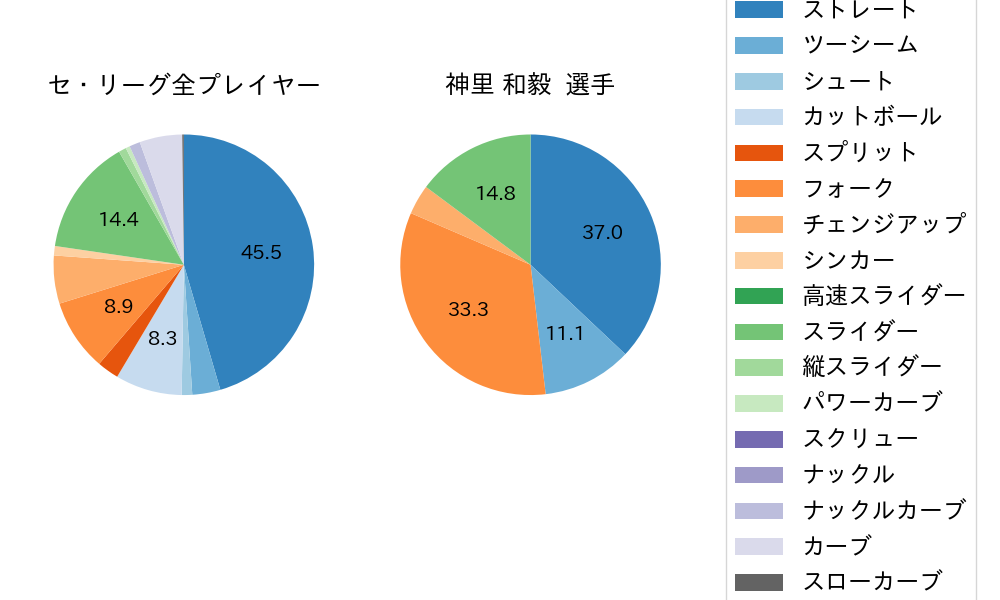 神里 和毅の球種割合(2023年6月)