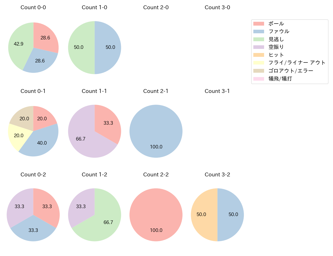 神里 和毅の球数分布(2023年6月)