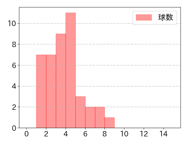 大和の球数分布(2023年6月)