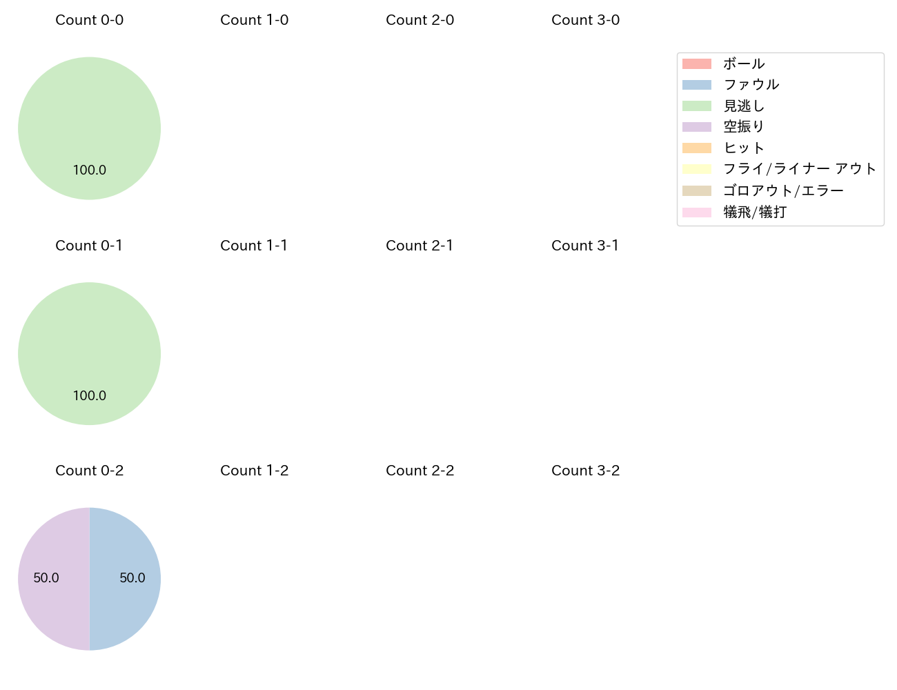 石川 達也の球数分布(2023年6月)