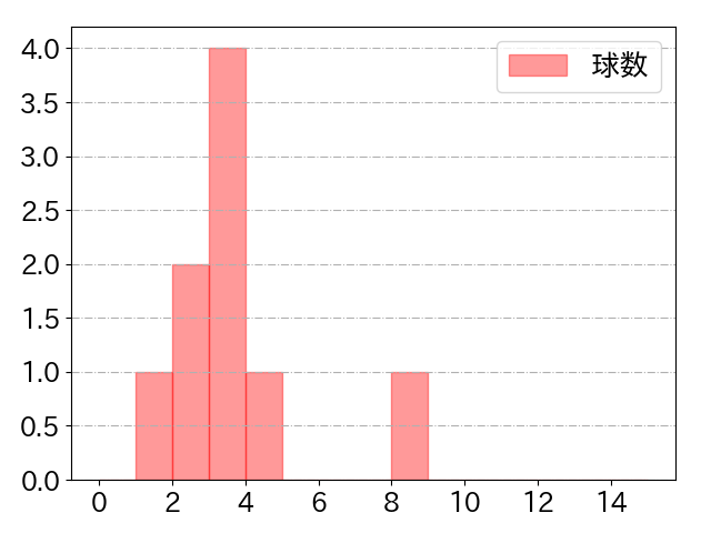 バウアーの球数分布(2023年6月)