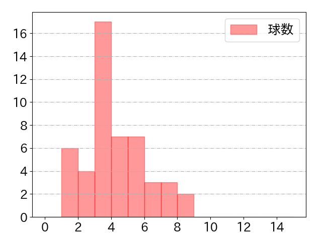 京田 陽太の球数分布(2023年6月)