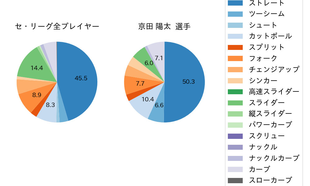 京田 陽太の球種割合(2023年6月)