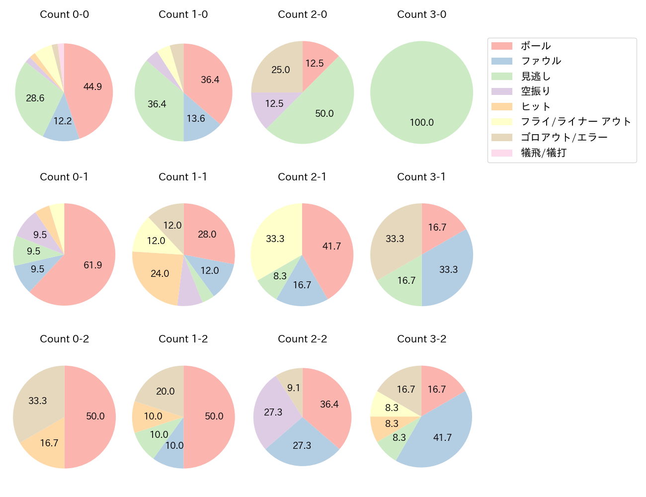 京田 陽太の球数分布(2023年6月)