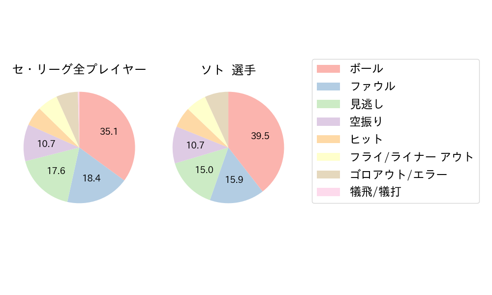 ソトのNext Action(2023年6月)