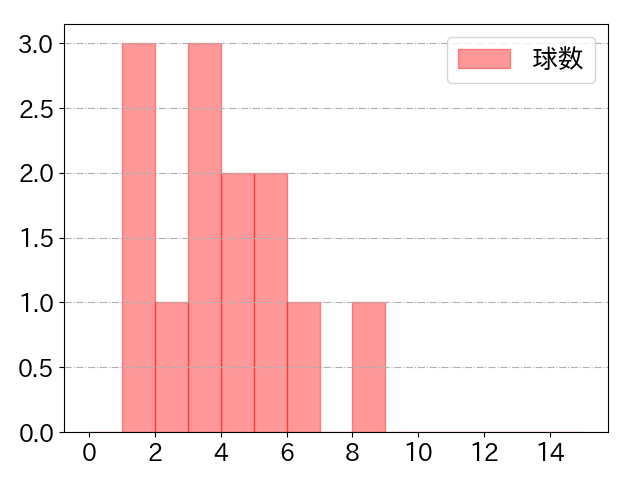 大田 泰示の球数分布(2023年7月)