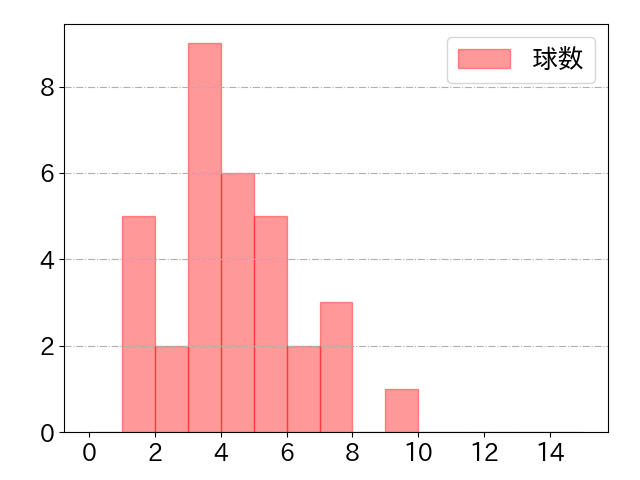 戸柱 恭孝の球数分布(2023年7月)