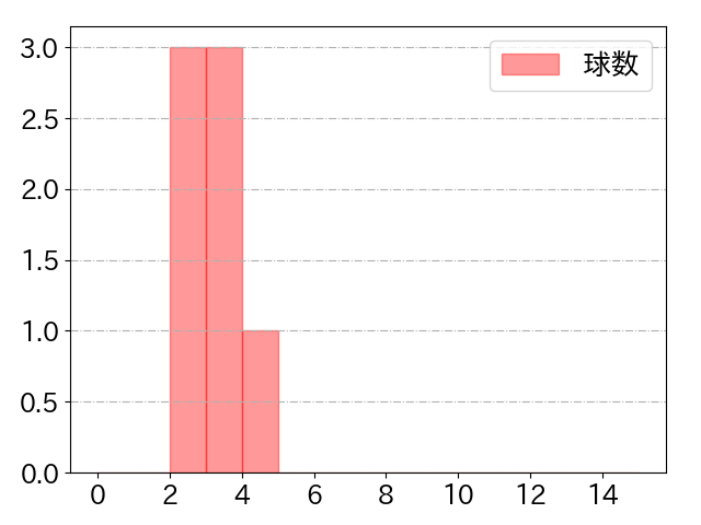 石田 健大の球数分布(2023年7月)