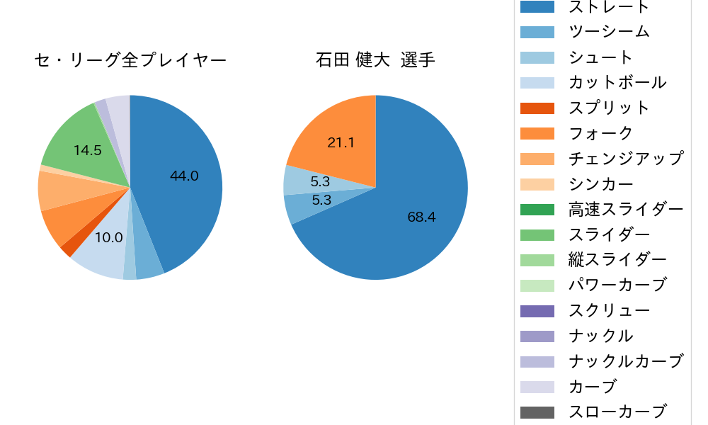 石田 健大の球種割合(2023年7月)