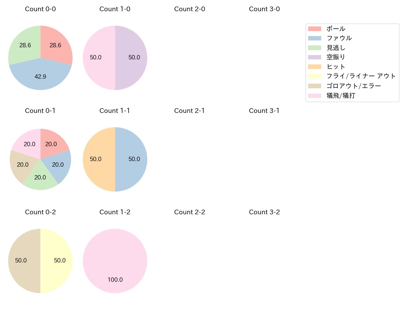 石田 健大の球数分布(2023年7月)