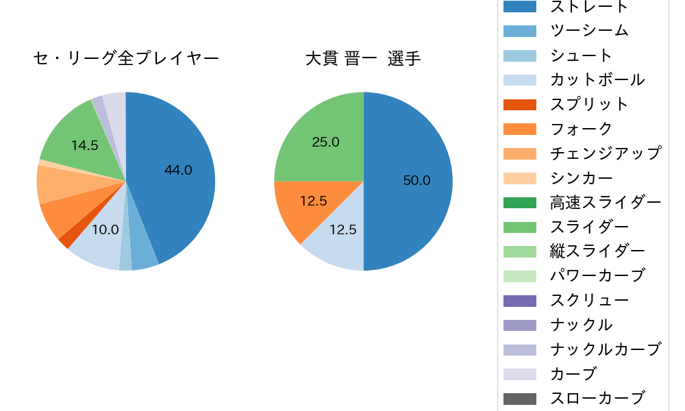 大貫 晋一の球種割合(2023年7月)