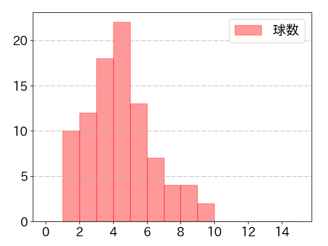 牧 秀悟の球数分布(2023年7月)
