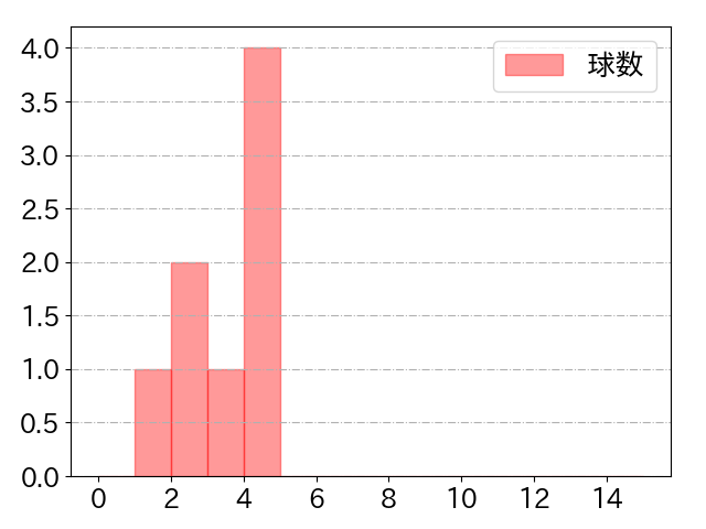 今永 昇太の球数分布(2023年7月)