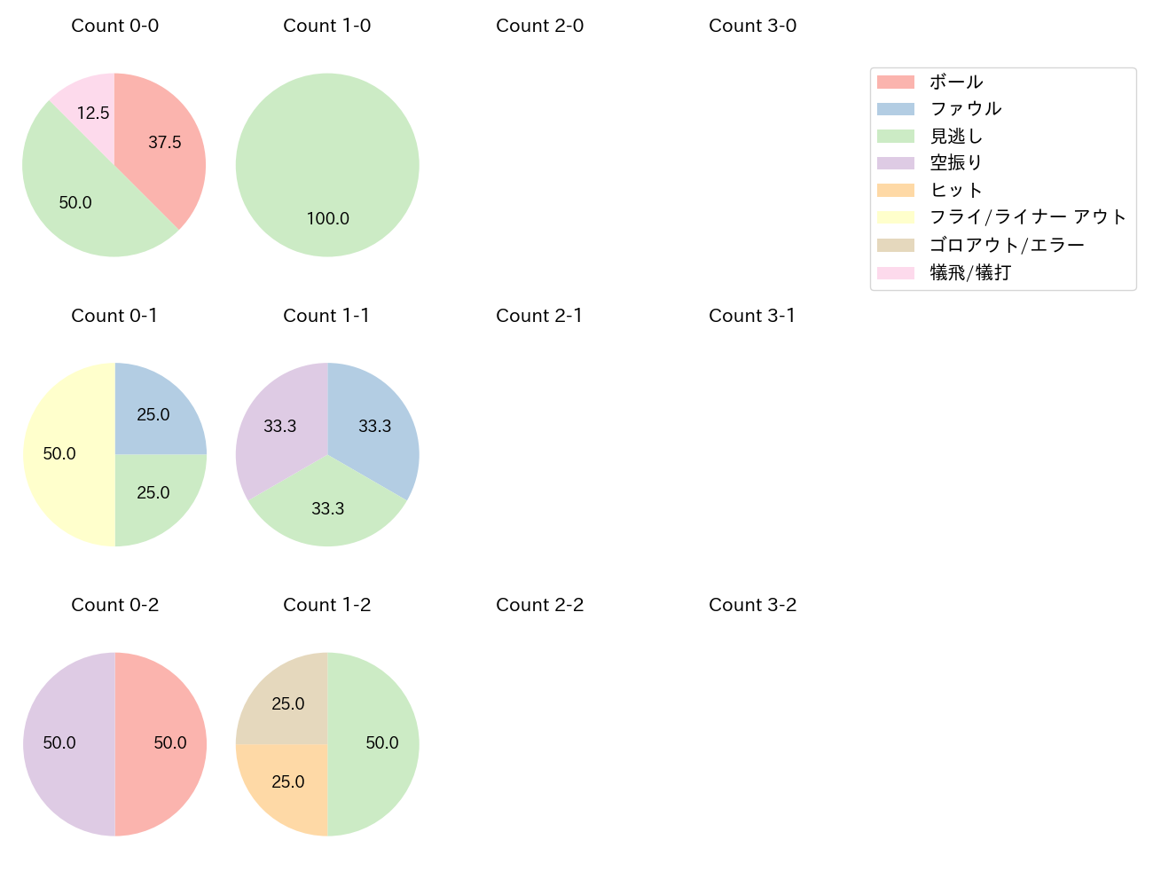 今永 昇太の球数分布(2023年7月)