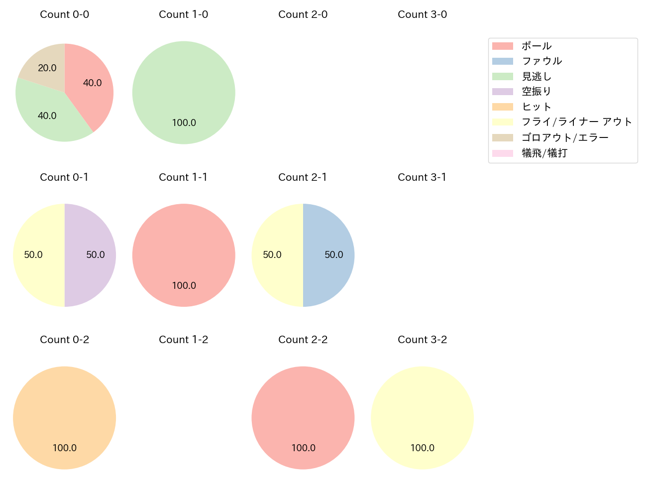 藤田 一也の球数分布(2023年7月)