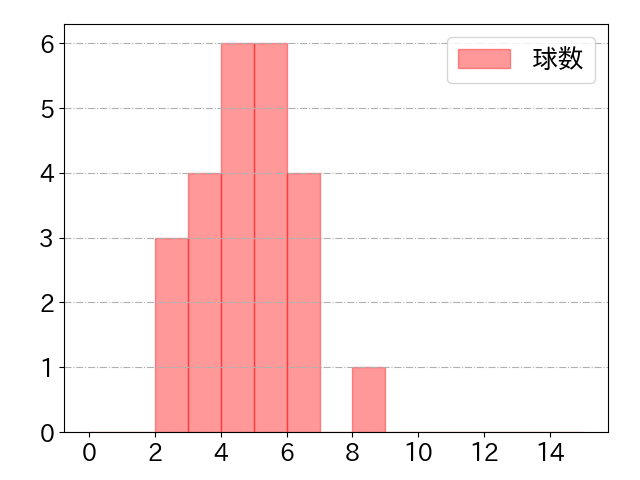 伊藤 光の球数分布(2023年7月)