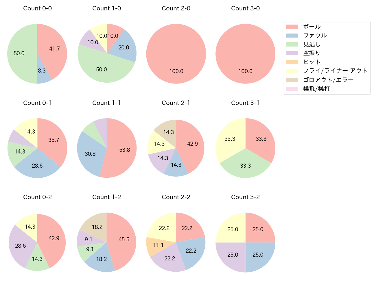 伊藤 光の球数分布(2023年7月)