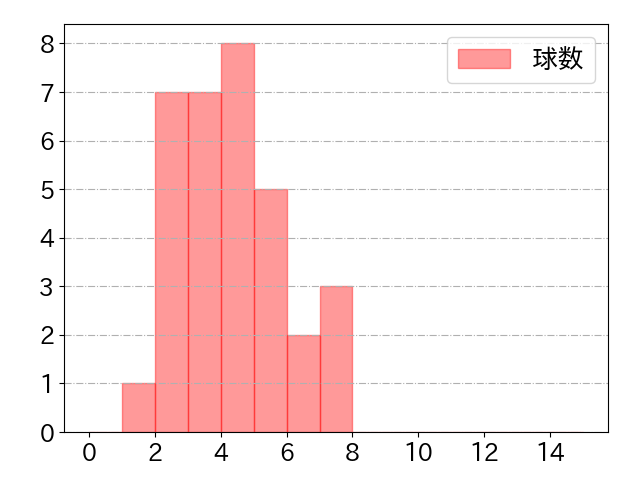 柴田 竜拓の球数分布(2023年7月)