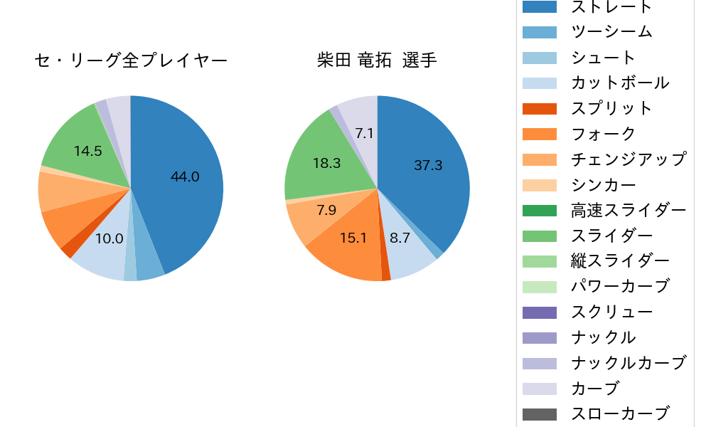 柴田 竜拓の球種割合(2023年7月)