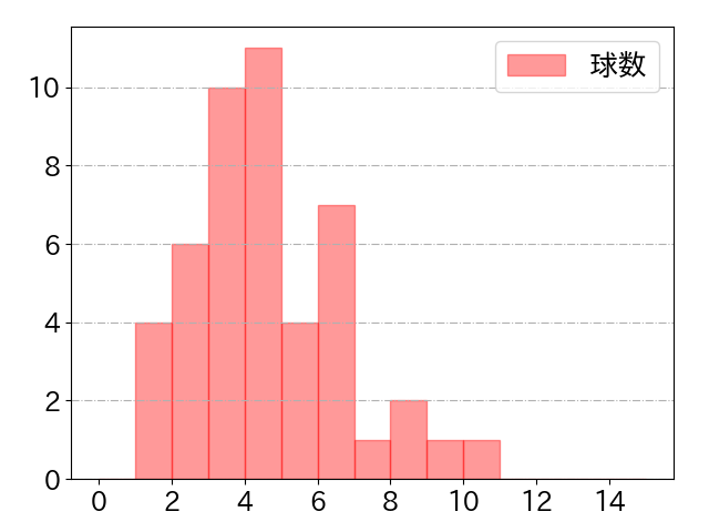 楠本 泰史の球数分布(2023年7月)
