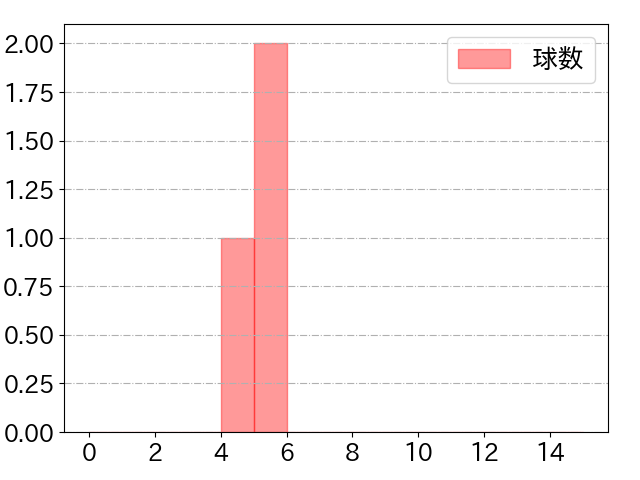 西浦 直亨の球数分布(2023年7月)