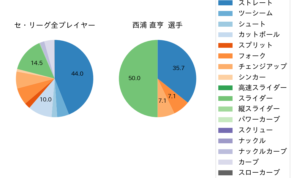 西浦 直亨の球種割合(2023年7月)