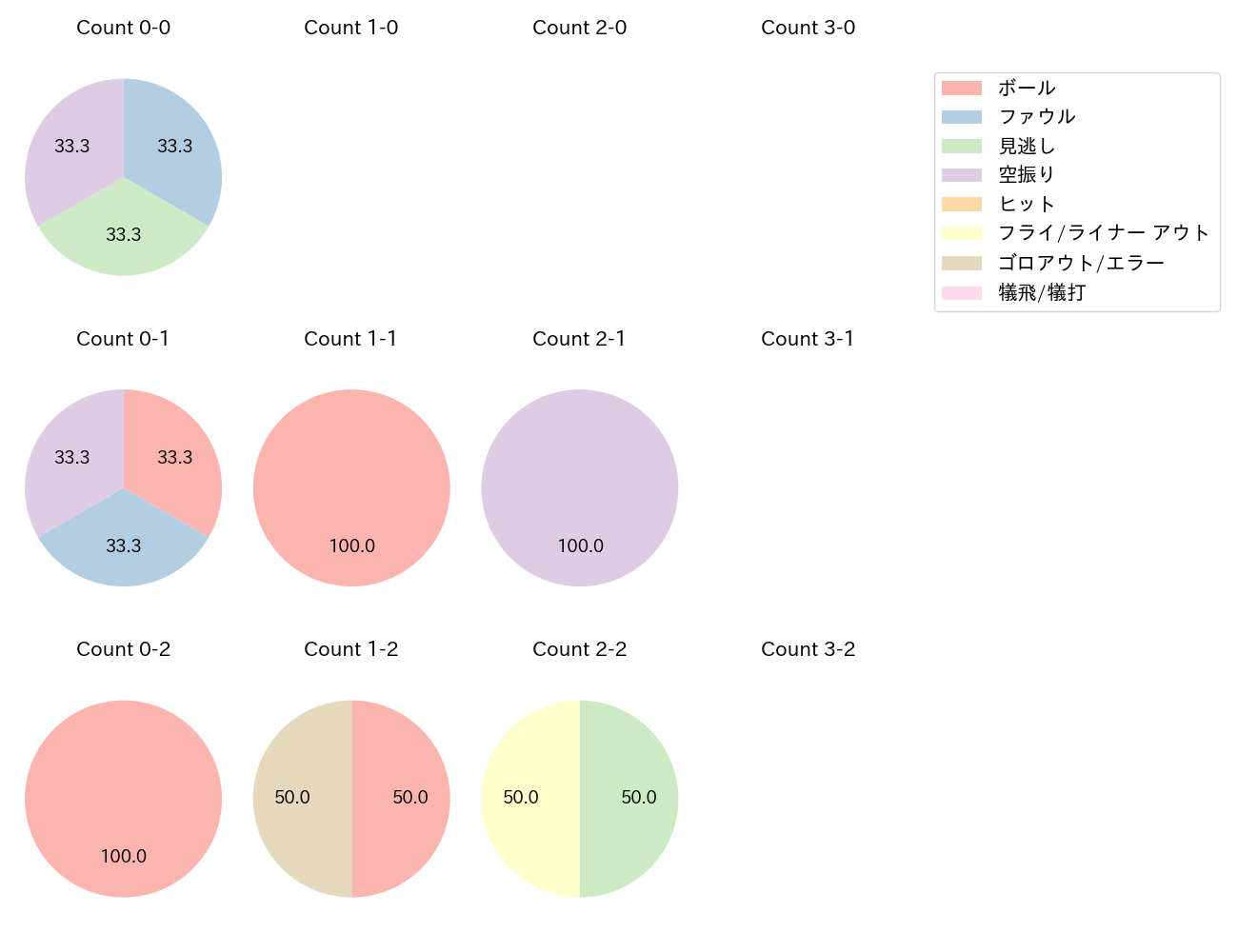 西浦 直亨の球数分布(2023年7月)