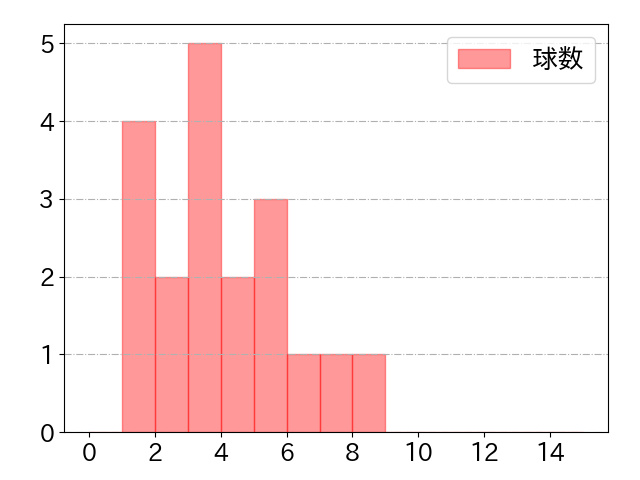 山本 祐大の球数分布(2023年7月)