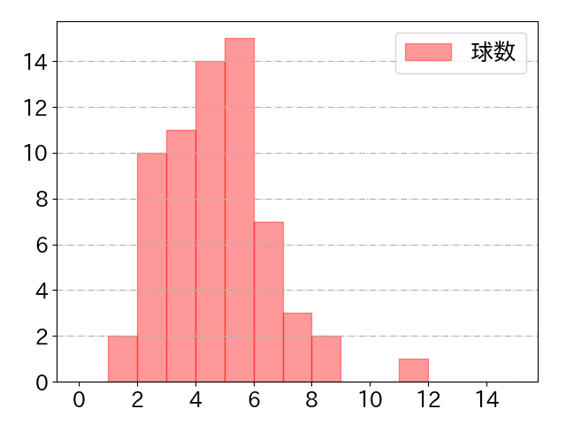 宮﨑 敏郎の球数分布(2023年7月)