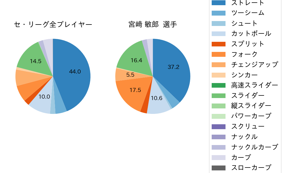 宮﨑 敏郎の球種割合(2023年7月)