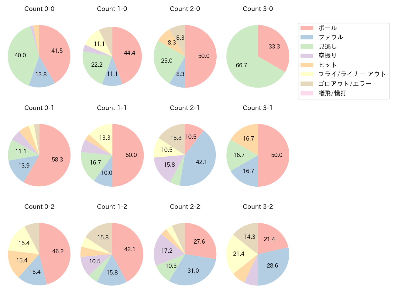 宮﨑 敏郎の球数分布(2023年7月)