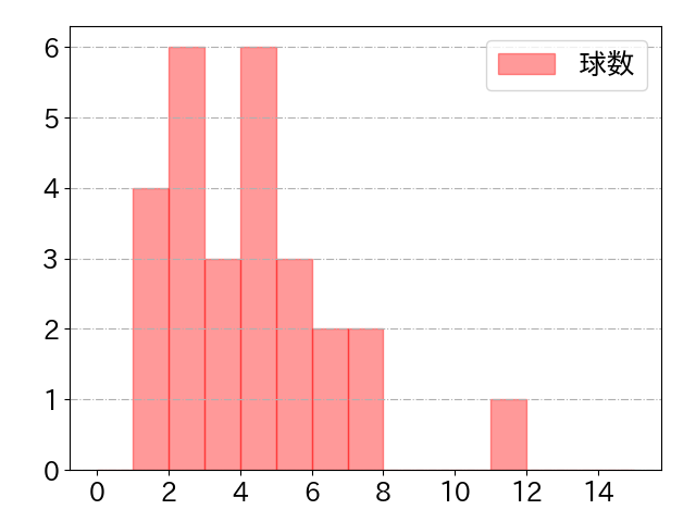 梶原 昂希の球数分布(2023年7月)