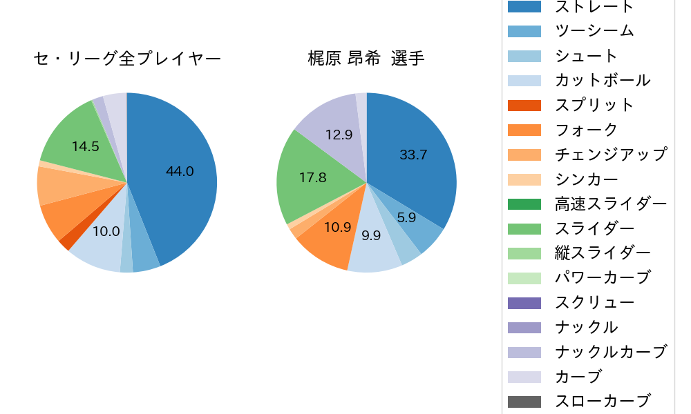 梶原 昂希の球種割合(2023年7月)