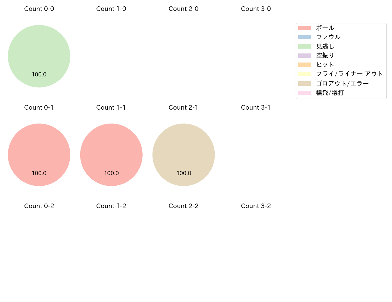 平良 拳太郎の球数分布(2023年7月)