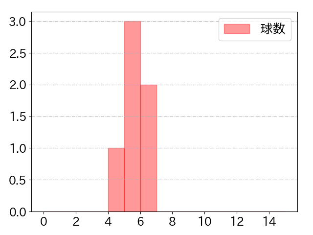 知野 直人の球数分布(2023年7月)