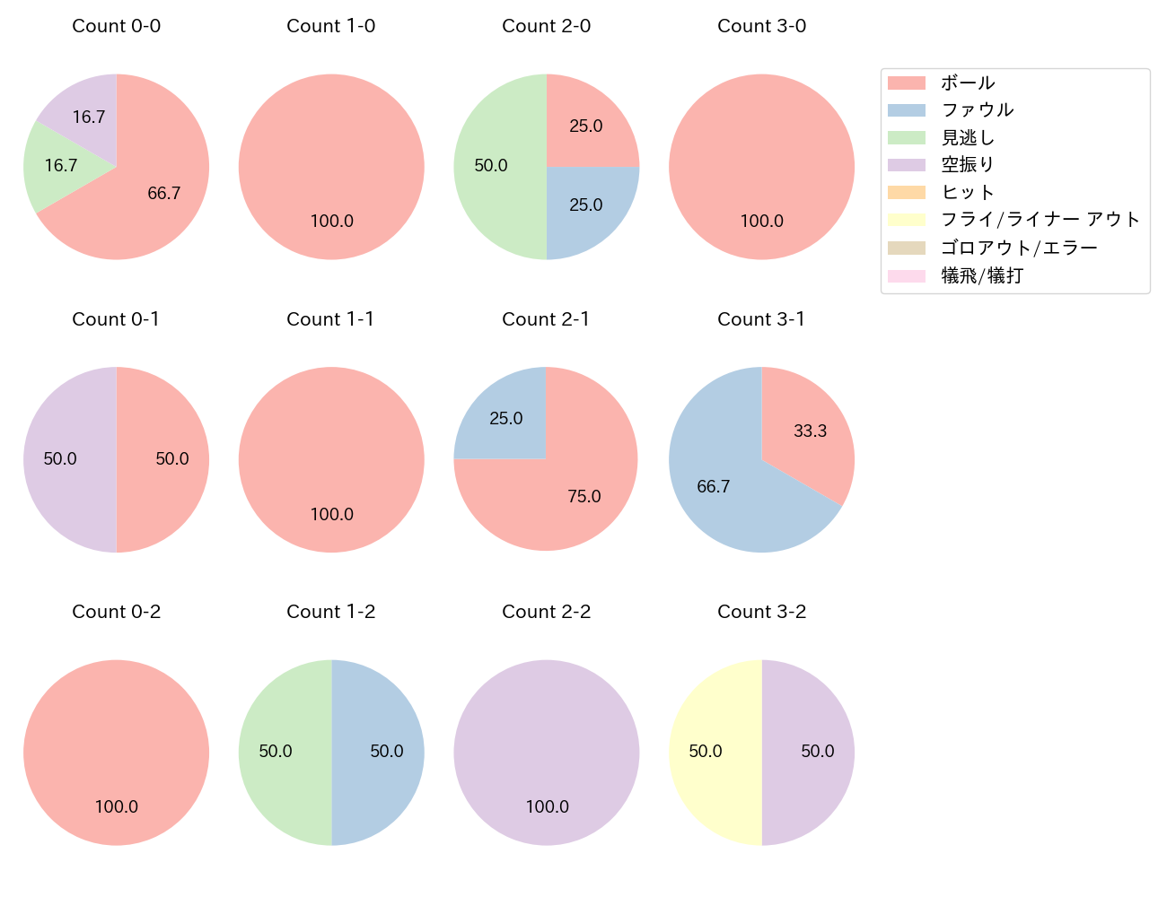 知野 直人の球数分布(2023年7月)