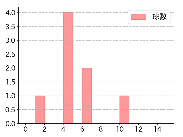 蝦名 達夫の球数分布(2023年7月)