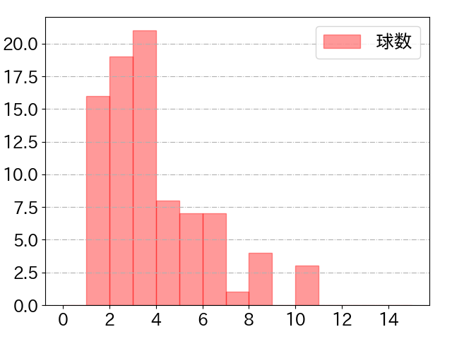関根 大気の球数分布(2023年7月)