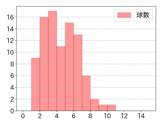 佐野 恵太の球数分布(2023年7月)
