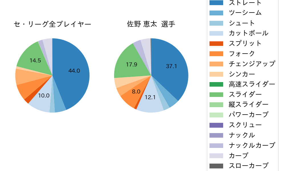 佐野 恵太の球種割合(2023年7月)