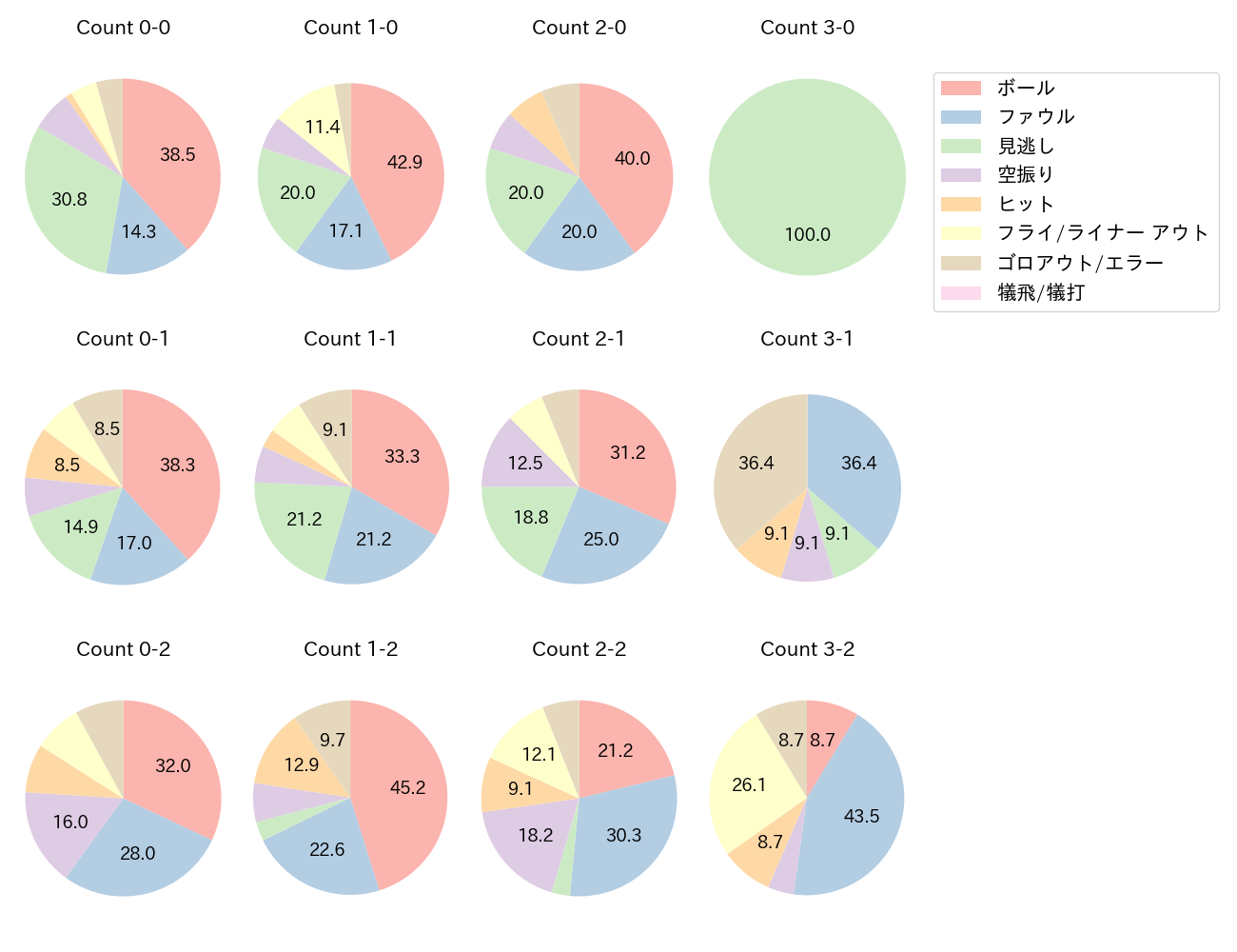佐野 恵太の球数分布(2023年7月)