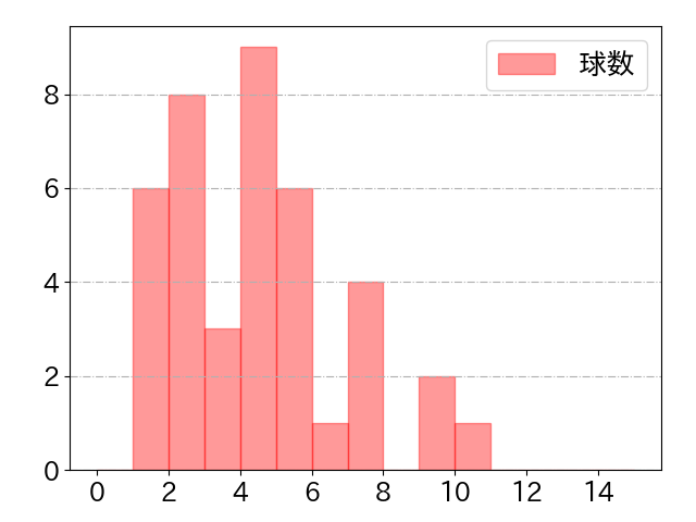 大和の球数分布(2023年7月)