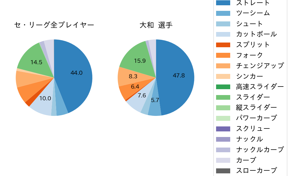 大和の球種割合(2023年7月)