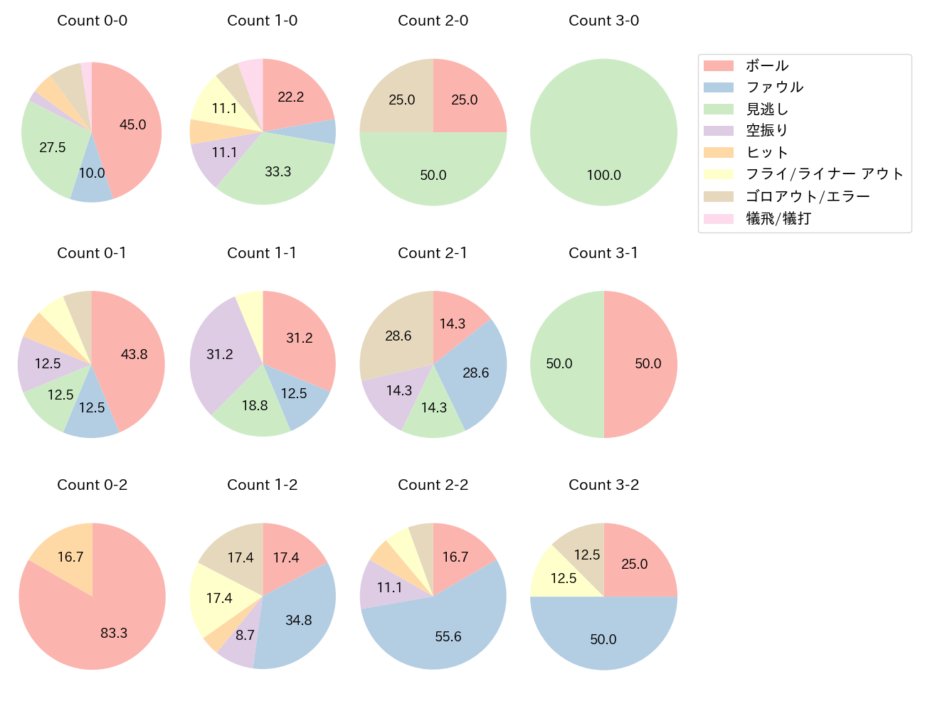 大和の球数分布(2023年7月)