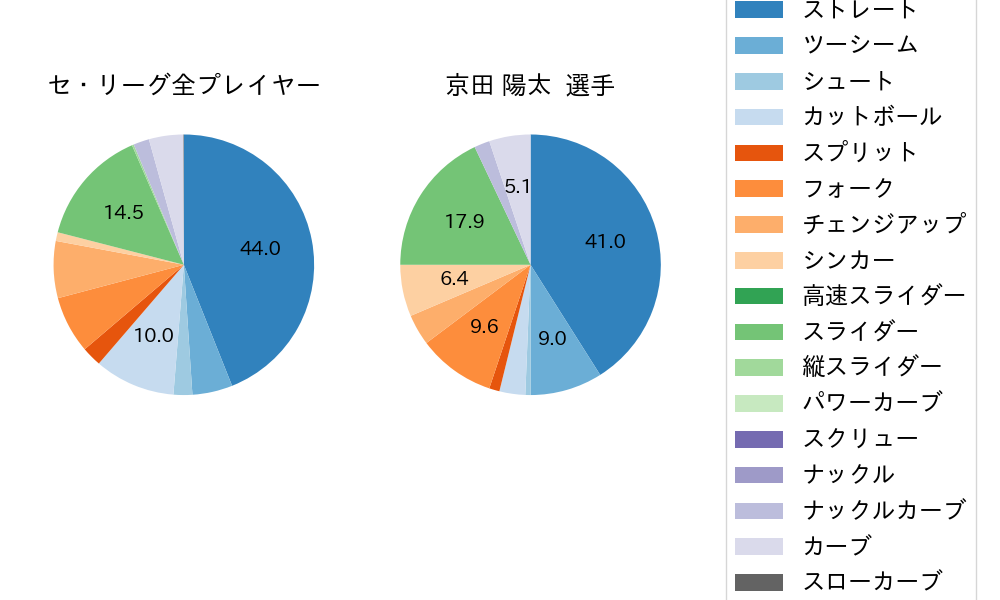 京田 陽太の球種割合(2023年7月)